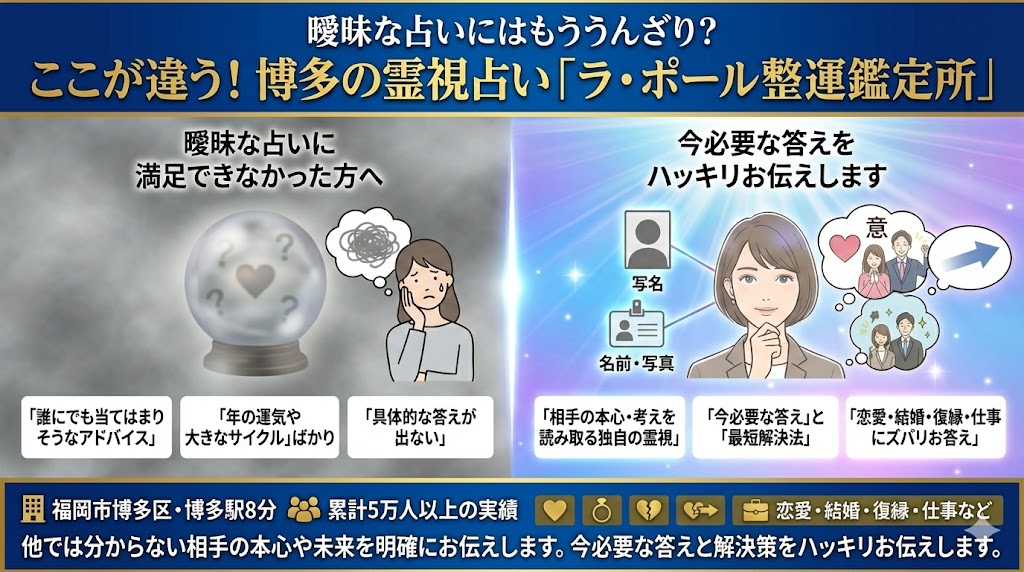 福岡・博多の霊視占い「ラ・ポール整運鑑定所」と一般的な曖昧な占いの比較図。左側は水晶玉を見て悩む女性と「具体的な答えが出ない」などの特徴。右側は独自の霊視で「今必要な答えをハッキリ伝える」鑑定士の様子と、恋愛・仕事などの成功イメージ。下部に博多駅8分、累計5万人実績の記載あり。